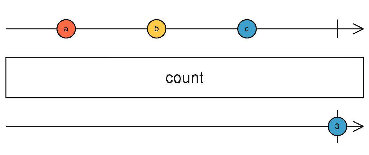 Rxjs 操作符快速入门